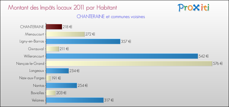 Montant des impôts locaux par Habitant pour CHANTERAINE et les communes proches Comparaison des impôts locaux par habitant pour CHANTERAINE et les communes voisines