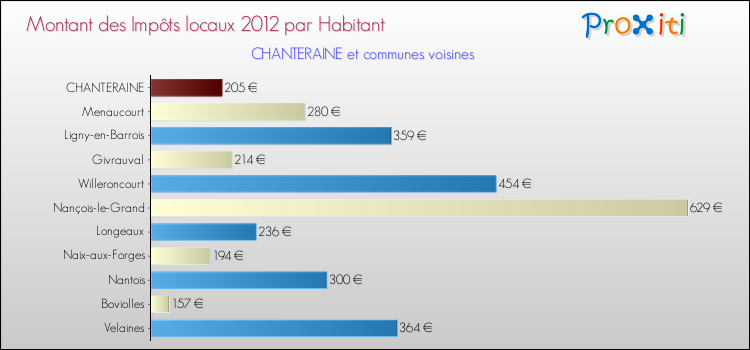 Montant des impôts locaux par Habitant pour CHANTERAINE et les communes proches Comparaison des impôts locaux par habitant pour CHANTERAINE et les communes voisines