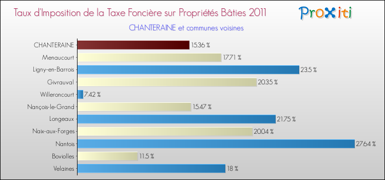 Taux d'imposition de la taxe foncière sur le bati 2011 pour CHANTERAINE et les communes proches Comparaison des taux d'imposition de la taxe foncière sur le bati 2011 pour CHANTERAINE et les communes voisines