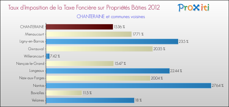 Taux d'imposition de la taxe foncière sur le bati 2012 pour CHANTERAINE et les communes proches Comparaison des taux d'imposition de la taxe foncière sur le bati 2012 pour CHANTERAINE et les communes voisines