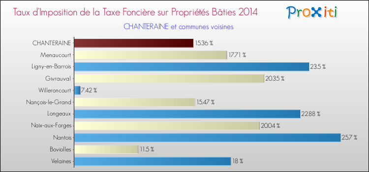 Taux d'imposition de la taxe foncière sur le bati 2014 pour CHANTERAINE et les communes proches Comparaison des taux d'imposition de la taxe foncière sur le bati 2014 pour CHANTERAINE et les communes voisines