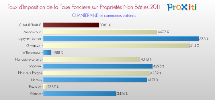 Taux d'imposition de la taxe foncière sur les immeubles et terrains non batis 2011 pour CHANTERAINE et les communes proches Comparaison des taux d'imposition de la taxe foncière sur les immeubles et terrains non batis 2011 pour CHANTERAINE et les communes voisines