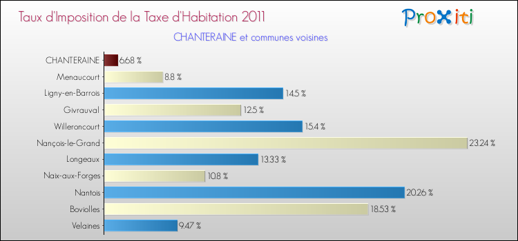 Taux d'imposition de la taxe d'habitation 2011 pour CHANTERAINE et les communes proches Comparaison des taux d'imposition de la taxe d'habitation 2011 pour CHANTERAINE et les communes voisines