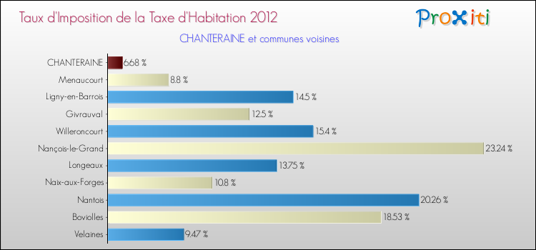 Taux d'imposition de la taxe d'habitation 2012 pour CHANTERAINE et les communes proches Comparaison des taux d'imposition de la taxe d'habitation 2012 pour CHANTERAINE et les communes voisines