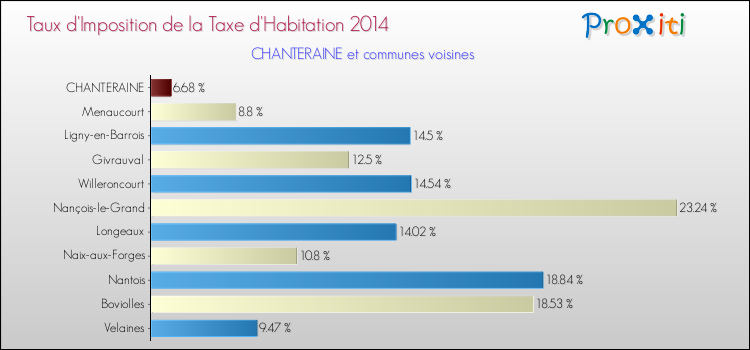 Taux d'imposition de la taxe d'habitation 2014 pour CHANTERAINE et les communes proches Comparaison des taux d'imposition de la taxe d'habitation 2014 pour CHANTERAINE et les communes voisines