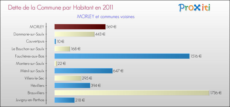 Dette par habitant de la commune en 2011 pour MORLEY et les communes proches Comparaison de la dette par habitant de la commune en 2011 pour MORLEY et les communes voisines