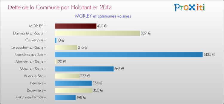 Dette par habitant de la commune en 2012 pour MORLEY et les communes proches Comparaison de la dette par habitant de la commune en 2012 pour MORLEY et les communes voisines