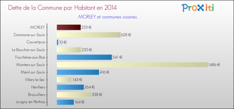 Dette par habitant de la commune en 2014 pour MORLEY et les communes proches Comparaison de la dette par habitant de la commune en 2014 pour MORLEY et les communes voisines