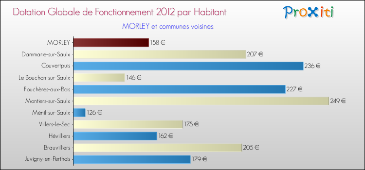 Montant des dotations globales de fonctionnement DGF par Habitant pour MORLEY et les communes proches Comparaison des des dotations globales de fonctionnement DGF par habitant pour MORLEY et les communes voisines