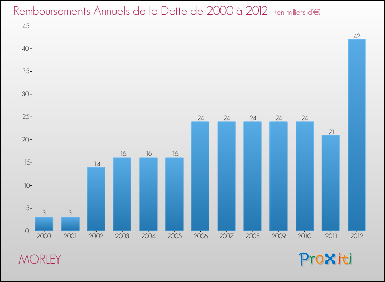 Evolution de l'annuité de la dette pour la commune de MORLEY de 2000 à 2012 Annuités de la dette pour MORLEY de 2000 à 2012
