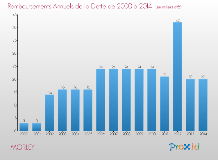 Evolution de l'annuité de la dette pour la commune de MORLEY de 2000 à 2014 Annuités de la dette pour MORLEY de 2000 à 2014