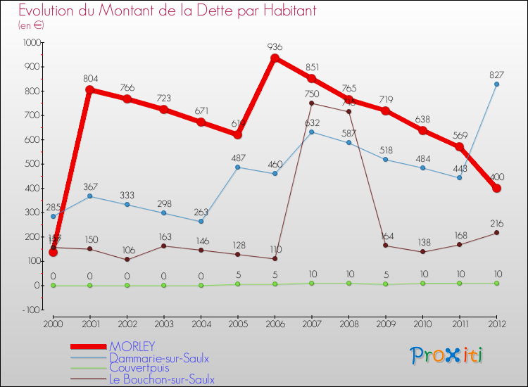 Evolution de la dette par habitant pour la commune de MORLEY et les communes proches de 2000 à 2012 Comparaison de la dette par habitant pour MORLEY et les communes voisines de 2000 à 2012