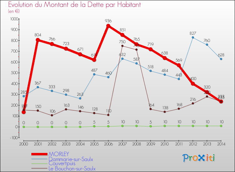 Evolution de la dette par habitant pour la commune de MORLEY et les communes proches de 2000 à 2014 Comparaison de la dette par habitant pour MORLEY et les communes voisines de 2000 à 2014