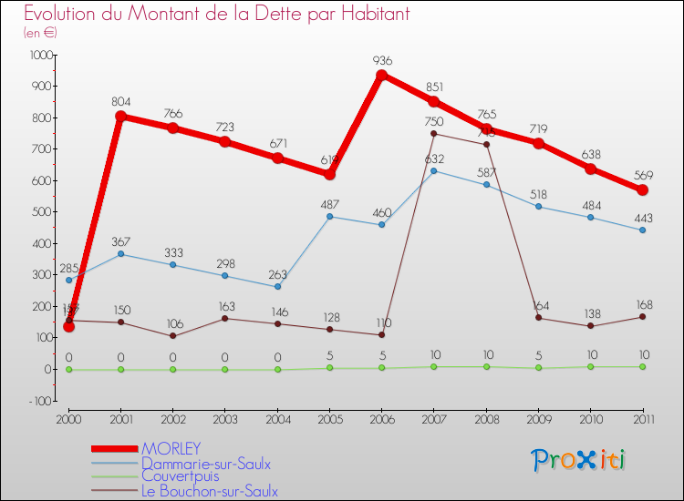 Evolution de la dette par habitant pour la commune de MORLEY et les communes proches Comparaison de la dette par habitant pour MORLEY et les communes voisines