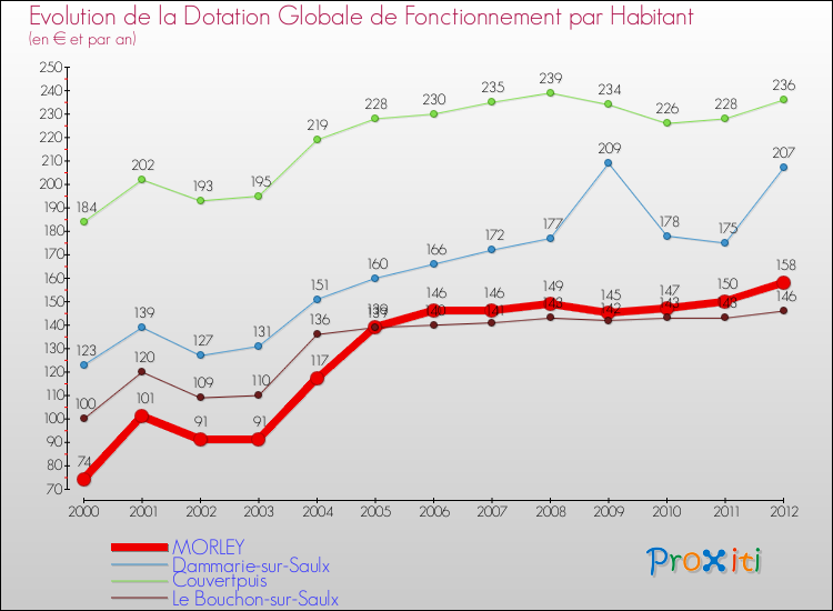 Evolution et montant de la dotation globale de fonctionnement par Habitant pour MORLEY et les communes proches Comparaison des dotations globales de fonctionnement par habitant pour MORLEY et les communes voisines