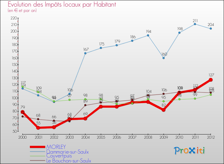 Evolution et montant des impôts locaux par Habitant pour MORLEY et les communes proches Comparaison des impôts locaux par habitant pour MORLEY et les communes voisines