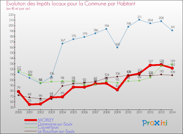 Evolution et montant des impôts locaux par Habitant pour MORLEY et les communes proches de 2000 à 2014 Comparaison des impôts locaux par habitant pour MORLEY et les communes voisines de 2000 à 2014