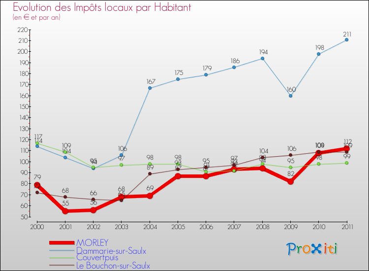 Evolution et montant des impôts locaux par Habitant pour MORLEY et les communes proches Comparaison des impôts locaux par habitant pour MORLEY et les communes voisines