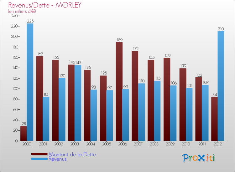 Evolution comparée de la dette et des revenus pour la commune de MORLEY de 2000 à 2012 Comparaison de la dette et des revenus pour MORLEY de 2000 à 2012
