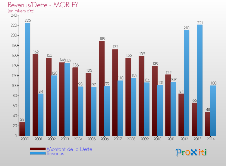Evolution comparée de la dette et des revenus pour la commune de MORLEY de 2000 à 2014 Comparaison de la dette et des revenus pour MORLEY de 2000 à 2014