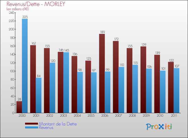 Evolution comparée de la dette et des revenus pour la commune de MORLEY de 2000 à 2011 Comparaison de la dette et des revenus pour MORLEY de 2000 à 2011