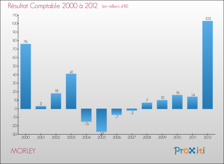 Evolution du résultat comptable pour la commune de MORLEY de 2000 à 2012 Evolution du résultat comptable pour MORLEY de 2000 à 2012