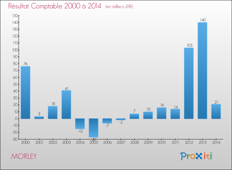 Evolution du résultat comptable pour la commune de MORLEY de 2000 à 2014 Evolution du résultat comptable pour MORLEY de 2000 à 2014