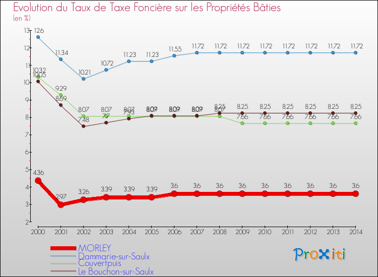 Evolution du taux de la taxe foncière sur le bati pour MORLEY et les communes proches de 2000 à 2014 Comparaison des taux de taxe foncière sur le bati pour MORLEY et les communes voisines de 2000 à 2014