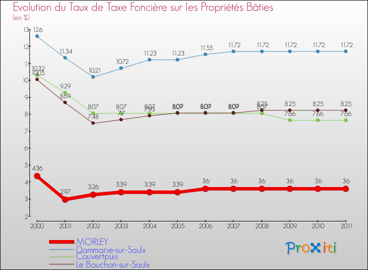 Evolution du taux de la taxe foncière sur le bati pour MORLEY et les communes proches Comparaison des taux de taxe foncière sur le bati pour MORLEY et les communes voisines