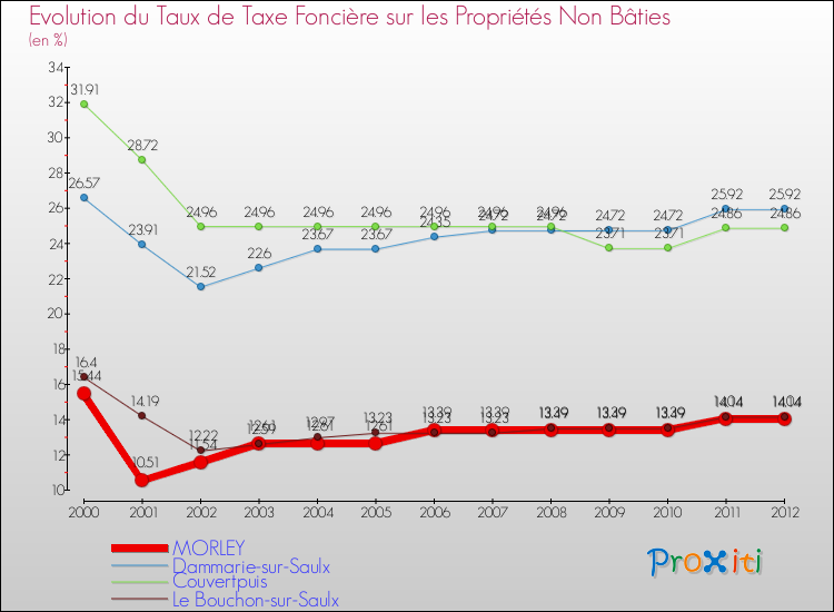 Evolution du taux de la taxe foncière sur les immeubles et terrains non batis pour MORLEY et les communes proches de 2000 à 2012 Comparaison des taux de la taxe foncière sur les immeubles et terrains non batis pour MORLEY et les communes voisines de 2000 à 2012