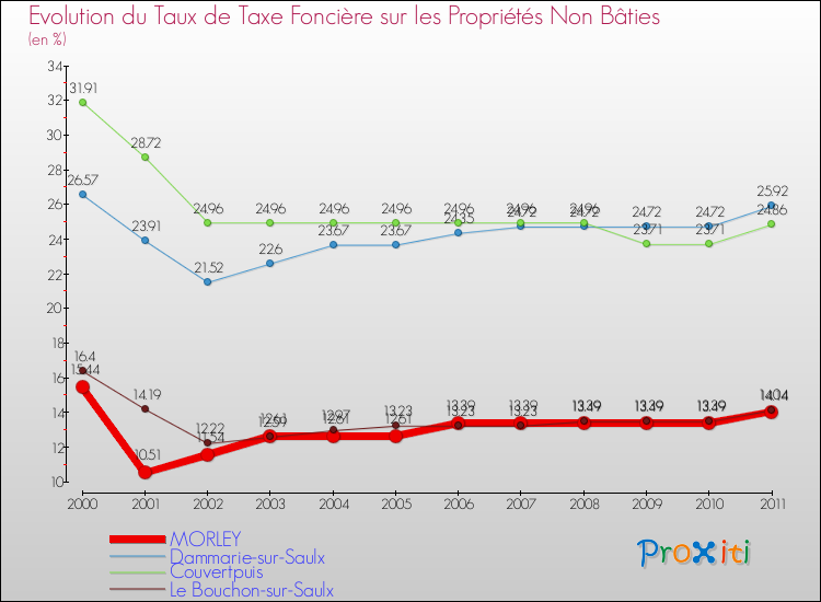 Evolution du taux de la taxe foncière sur les immeubles et terrains non batis pour MORLEY et les communes proches Comparaison des taux de la taxe foncière sur les immeubles et terrains non batis pour MORLEY et les communes voisines