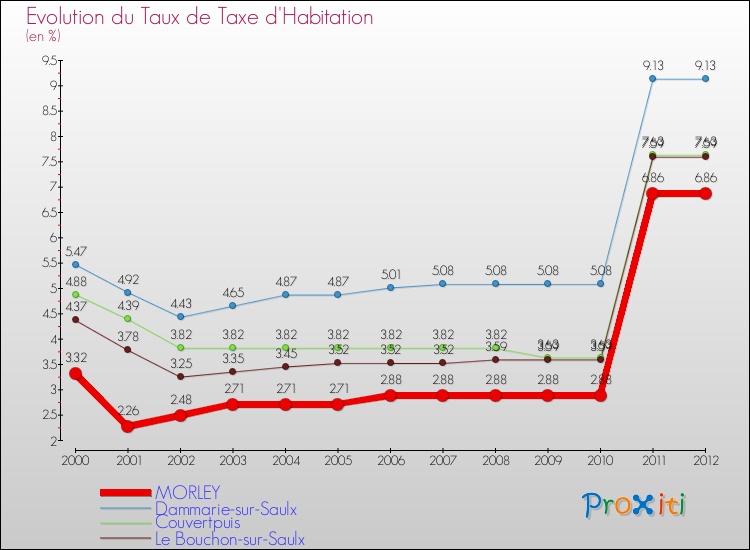 Evolution du taux de la taxe d'habitation pour MORLEY et les communes proches Comparaison des taux de la taxe d'habitation pour MORLEY et les communes voisines