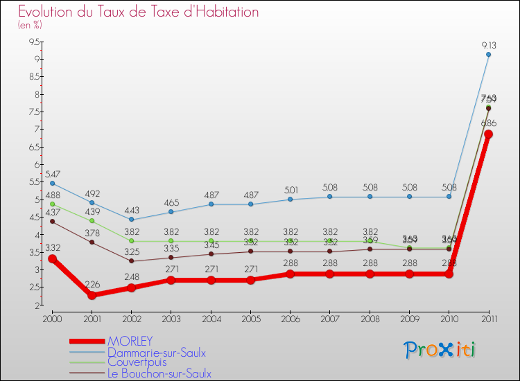 Evolution du taux de la taxe d'habitation pour MORLEY et les communes proches Comparaison des taux de la taxe d'habitation pour MORLEY et les communes voisines