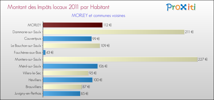 Montant des impôts locaux par Habitant pour MORLEY et les communes proches Comparaison des impôts locaux par habitant pour MORLEY et les communes voisines