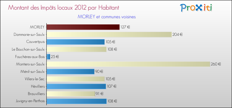 Montant des impôts locaux par Habitant pour MORLEY et les communes proches Comparaison des impôts locaux par habitant pour MORLEY et les communes voisines