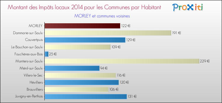 Montant des impôts locaux par Habitant pour MORLEY et les communes proches en 2014 Comparaison des impôts locaux par habitant pour MORLEY et les communes voisines en 2014