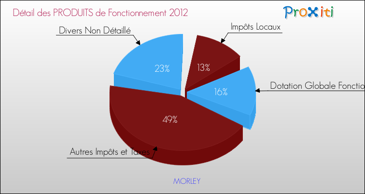 Décomposition du Budget de Fonctionnement 2012 de la commune de MORLEY Budget de Fonctionnement 2012 pour la commune de MORLEY