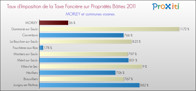 Taux d'imposition de la taxe foncière sur le bati 2011 pour MORLEY et les communes proches Comparaison des taux d'imposition de la taxe foncière sur le bati 2011 pour MORLEY et les communes voisines