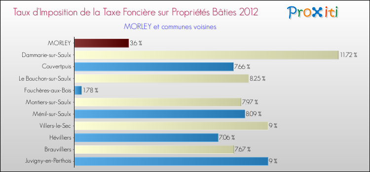 Taux d'imposition de la taxe foncière sur le bati 2012 pour MORLEY et les communes proches Comparaison des taux d'imposition de la taxe foncière sur le bati 2012 pour MORLEY et les communes voisines