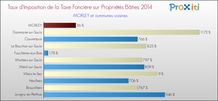 Taux d'imposition de la taxe foncière sur le bati 2014 pour MORLEY et les communes proches Comparaison des taux d'imposition de la taxe foncière sur le bati 2014 pour MORLEY et les communes voisines