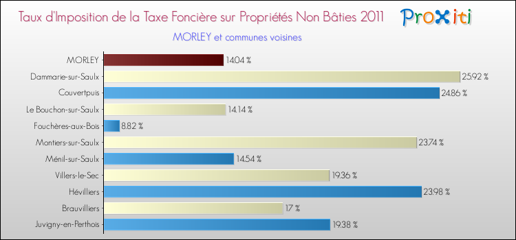 Taux d'imposition de la taxe foncière sur les immeubles et terrains non batis 2011 pour MORLEY et les communes proches Comparaison des taux d'imposition de la taxe foncière sur les immeubles et terrains non batis 2011 pour MORLEY et les communes voisines