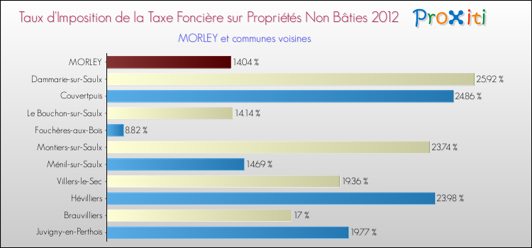 Taux d'imposition de la taxe foncière sur les immeubles et terrains non batis 2012 pour MORLEY et les communes proches Comparaison des taux d'imposition de la taxe foncière sur les immeubles et terrains non batis 2012 pour MORLEY et les communes voisines