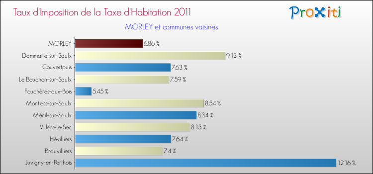 Taux d'imposition de la taxe d'habitation 2011 pour MORLEY et les communes proches Comparaison des taux d'imposition de la taxe d'habitation 2011 pour MORLEY et les communes voisines