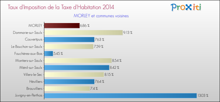 Taux d'imposition de la taxe d'habitation 2014 pour MORLEY et les communes proches Comparaison des taux d'imposition de la taxe d'habitation 2014 pour MORLEY et les communes voisines