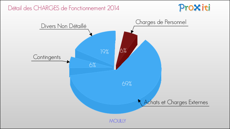 Décomposition des Charges de Fonctionnement 2014 de la commune de MOUILLY Charges de Fonctionnement 2014 pour la commune de MOUILLY