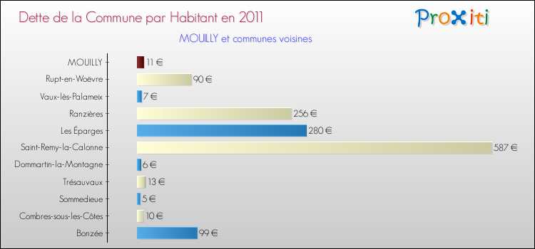 Dette par habitant de la commune en 2011 pour MOUILLY et les communes proches Comparaison de la dette par habitant de la commune en 2011 pour MOUILLY et les communes voisines
