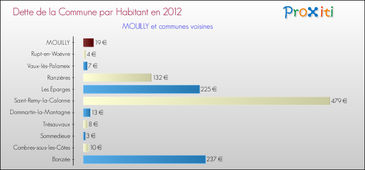 Dette par habitant de la commune en 2012 pour MOUILLY et les communes proches Comparaison de la dette par habitant de la commune en 2012 pour MOUILLY et les communes voisines