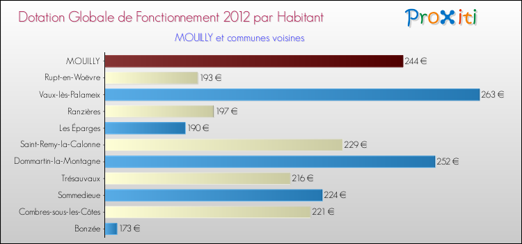 Montant des dotations globales de fonctionnement DGF par Habitant pour MOUILLY et les communes proches Comparaison des des dotations globales de fonctionnement DGF par habitant pour MOUILLY et les communes voisines