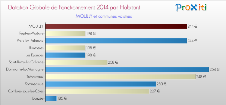 Montant des dotations globales de fonctionnement DGF par Habitant pour MOUILLY et les communes proches en 2014. Comparaison des des dotations globales de fonctionnement DGF par habitant pour MOUILLY et les communes voisines en 2014.