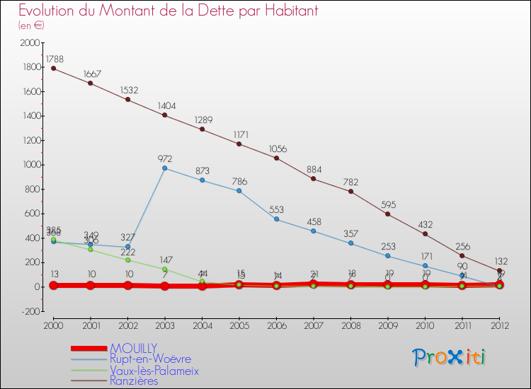 Evolution de la dette par habitant pour la commune de MOUILLY et les communes proches de 2000 à 2012 Comparaison de la dette par habitant pour MOUILLY et les communes voisines de 2000 à 2012